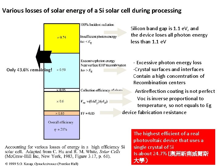 Various losses of solar energy of a Si solar cell during processing Silicon band