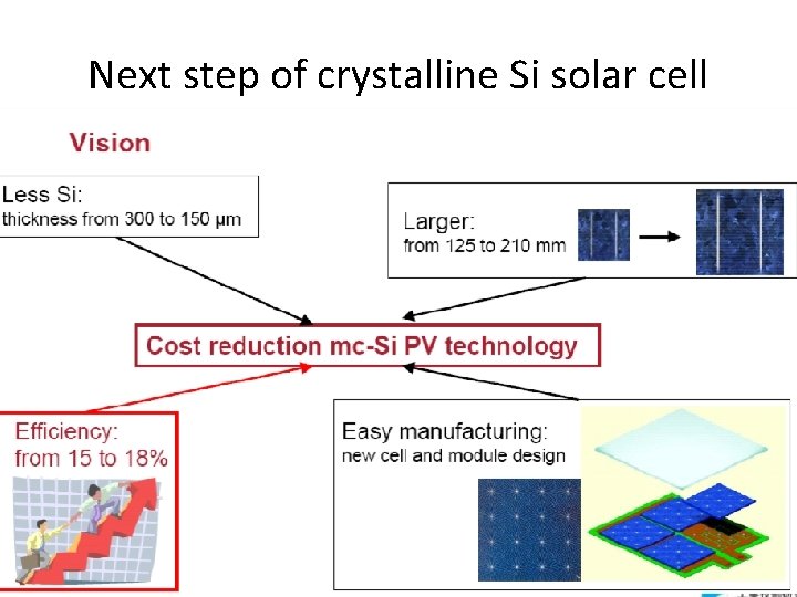 Next step of crystalline Si solar cell 