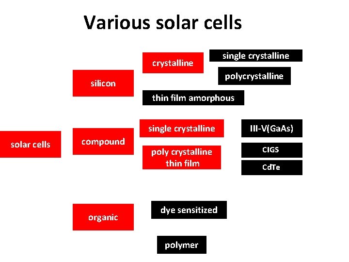 Various solar cells crystalline single crystalline polycrystalline silicon thin film amorphous solar cells compound