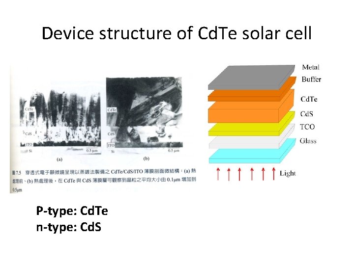 Device structure of Cd. Te solar cell P-type: Cd. Te n-type: Cd. S 