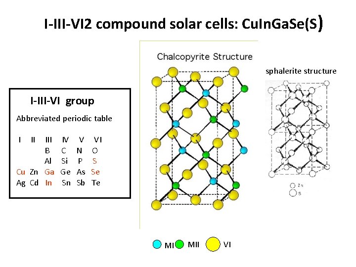 I-III-VI 2 compound solar cells: Cu. In. Ga. Se(S) sphalerite structure I-III-VI group Abbreviated