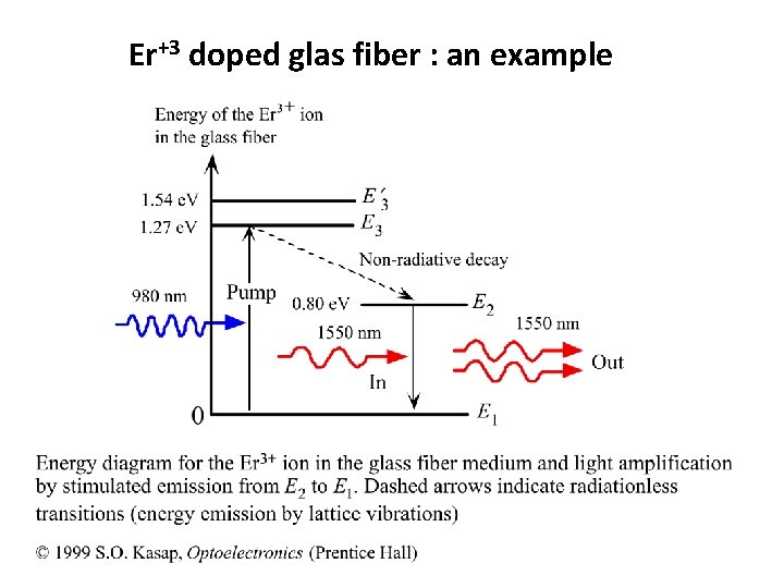 Er+3 doped glas fiber : an example 