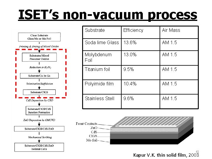 ISET’s non-vacuum process Substrate Efficiency Air Mass Soda lime Glass 13. 6% AM 1.