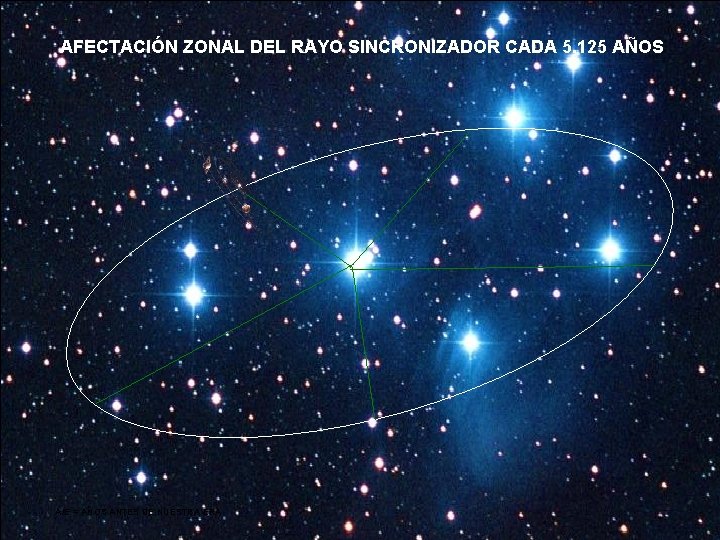AFECTACIÓN ZONAL DEL RAYO SINCRONIZADOR CADA 5, 125 AÑOS AFECTACIÓN ZONAL A/E = AÑOS