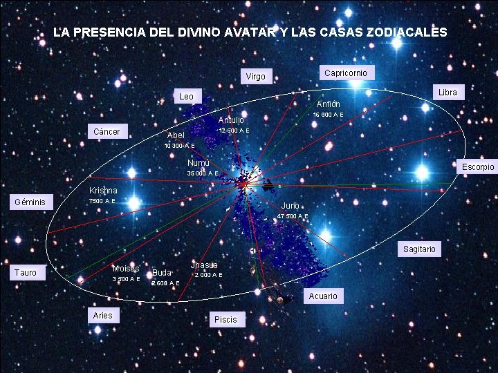 LA PRESENCIA DEL DIVINO AVATAR Y LAS CASAS ZODIACALES PRESENCIAS DEL AVATAR 2 Capricornio