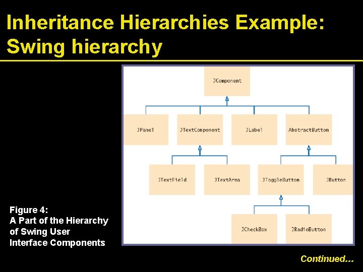 Inheritance Hierarchies Example: Swing hierarchy Figure 4: A Part of the Hierarchy of Swing