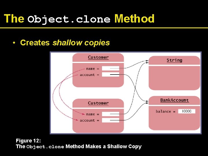 The Object. clone Method • Creates shallow copies Figure 12: The Object. clone Method