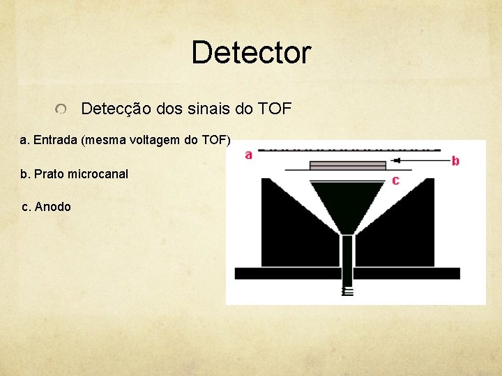 Detector Detecção dos sinais do TOF a. Entrada (mesma voltagem do TOF) b. Prato