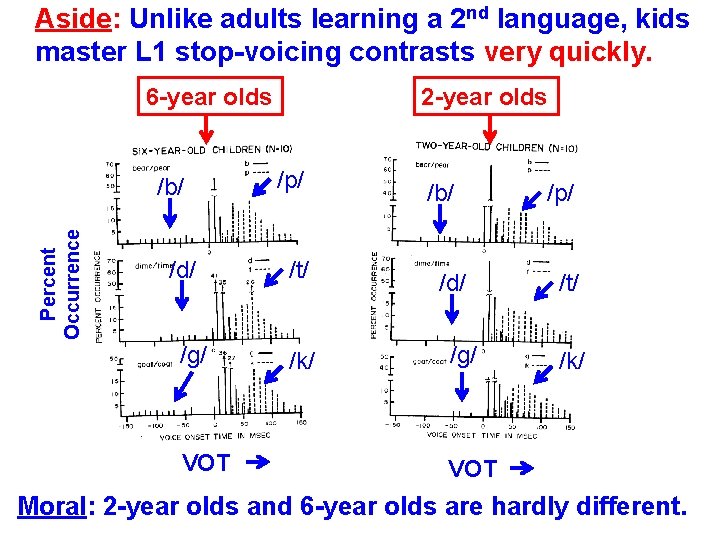 Aside: Unlike adults learning a 2 nd language, kids master L 1 stop-voicing contrasts