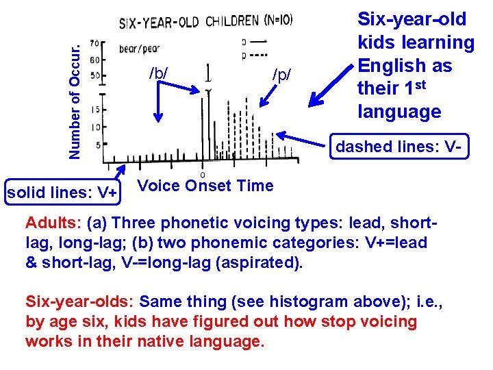 Number of Occur. solid lines: V+ /b/ /p/ Six-year-old kids learning English as their