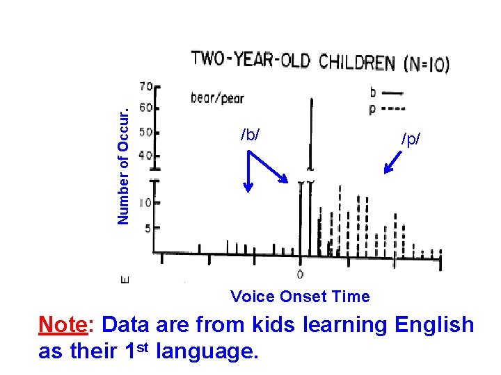 Number of Occur. /b/ /p/ Voice Onset Time Note: Data are from kids learning