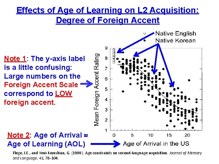 Effects of Age of Learning on L 2 Acquisition: Degree of Foreign Accent Note