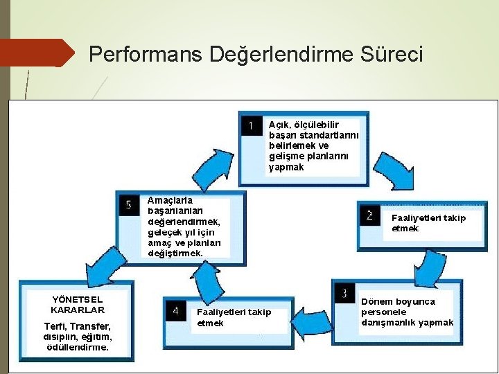 Performans Değerlendirme Süreci 