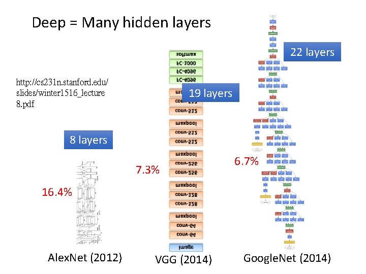 Deep = Many hidden layers 22 layers http: //cs 231 n. stanford. edu/ slides/winter