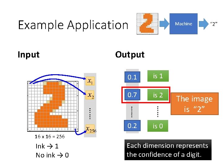 Example Application Input Output y 1 0. 1 is 1 0. 7 y 2