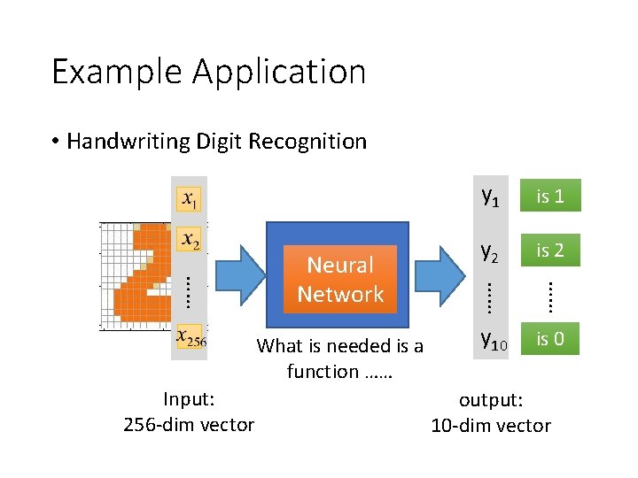 Example Application • Handwriting Digit Recognition Input: 256 -dim vector y 2 is 2