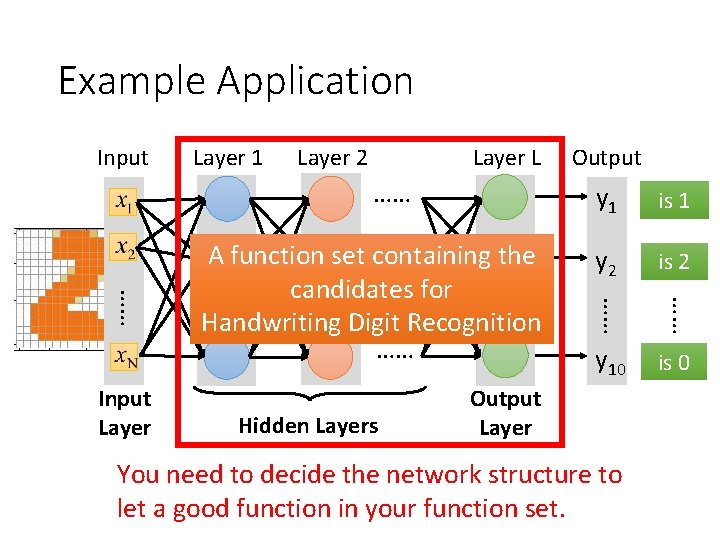 Example Application Input Layer 1 Layer 2 Layer L …… y 1 is 1