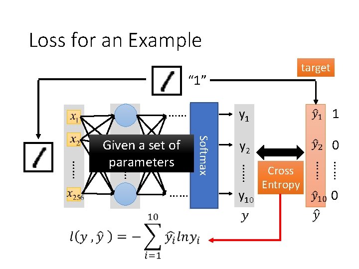 Loss for an Example target “ 1” …… 1 y 2 0 y 10
