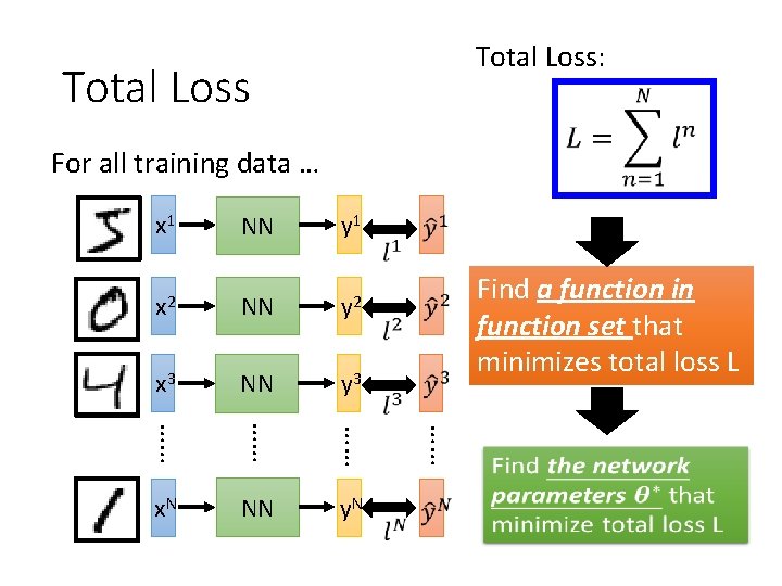 Total Loss: Total Loss For all training data … y 1 x 2 NN