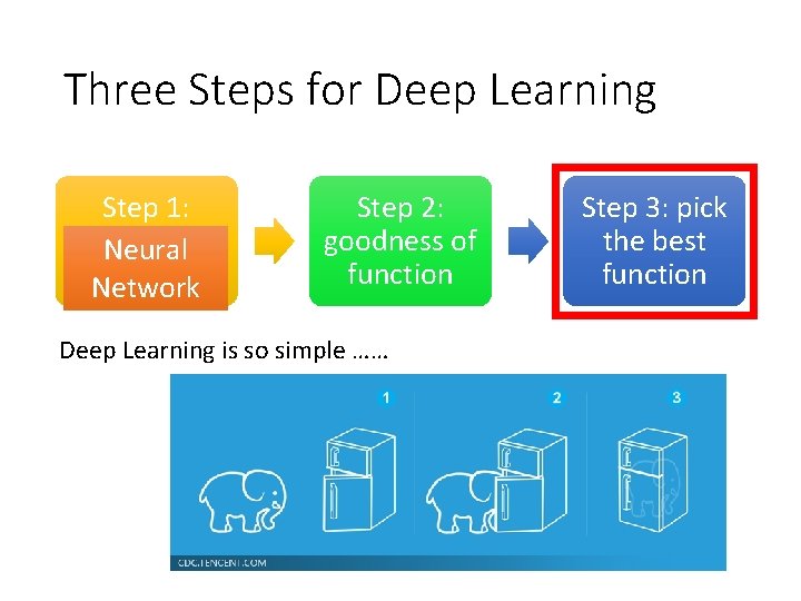 Three Steps for Deep Learning Step 1: Step 2: define a set goodness of