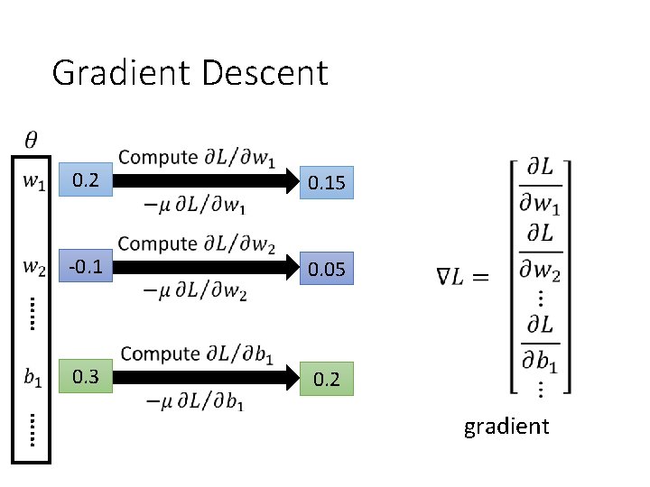 Gradient Descent 0. 15 -0. 1 0. 05 0. 3 0. 2 …… gradient