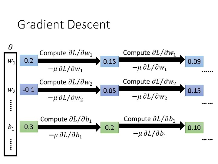 Gradient Descent 0. 2 0. 15 0. 09 -0. 1 0. 05 0. 15