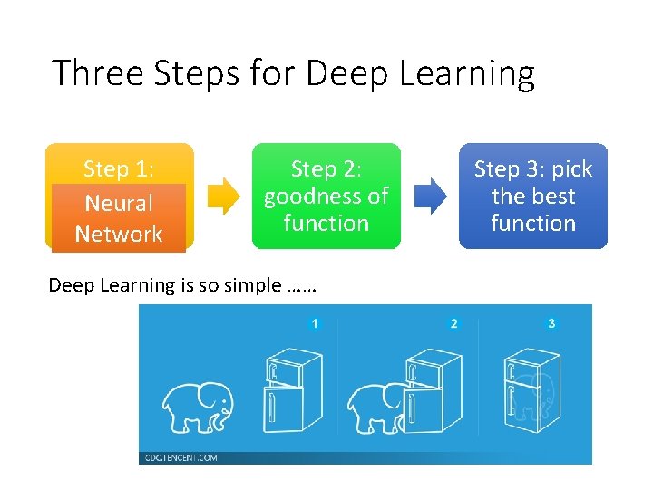 Three Steps for Deep Learning Step 1: Step 2: define a set goodness of
