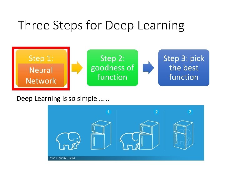 Three Steps for Deep Learning Step 1: Step 2: define a set goodness of