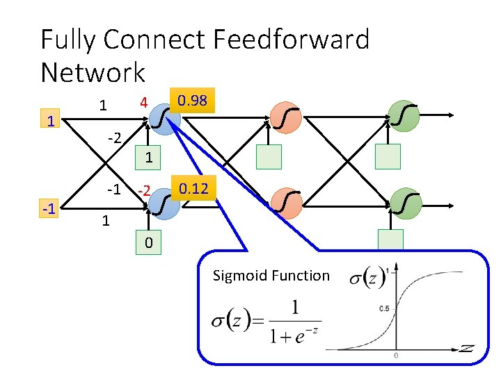 Fully Connect Feedforward Network 1 -1 4 1 -2 -1 0. 98 1 -2