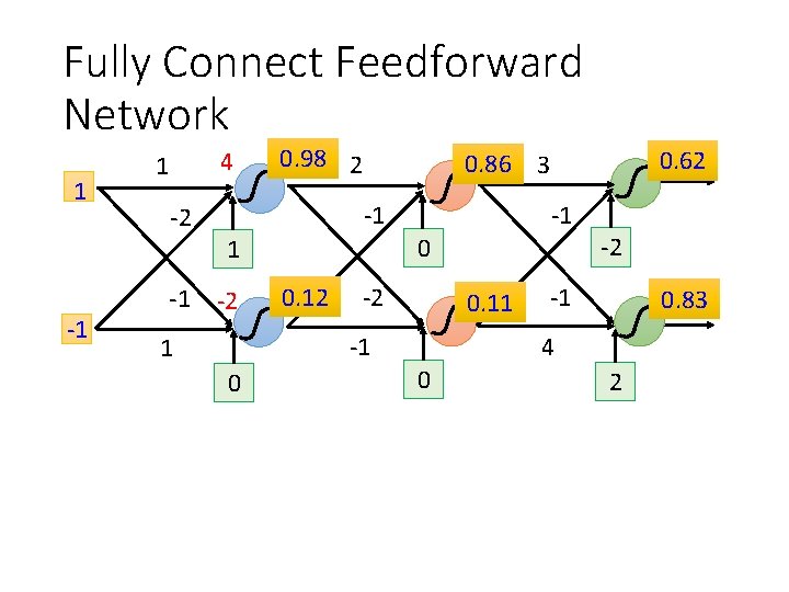 Fully Connect Feedforward Network 1 -1 4 1 -2 -1 0. 98 2 -1