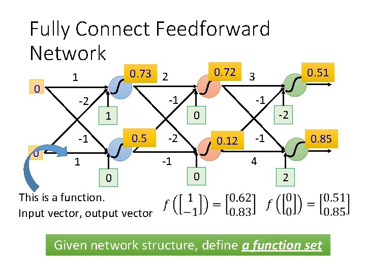 Fully Connect Feedforward Network 0 0 0. 72 0. 73 2 1 -2 -1