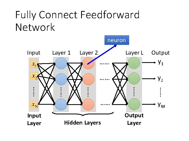 Fully Connect Feedforward Network neuron Input Layer 1 Layer 2 Layer L …… y