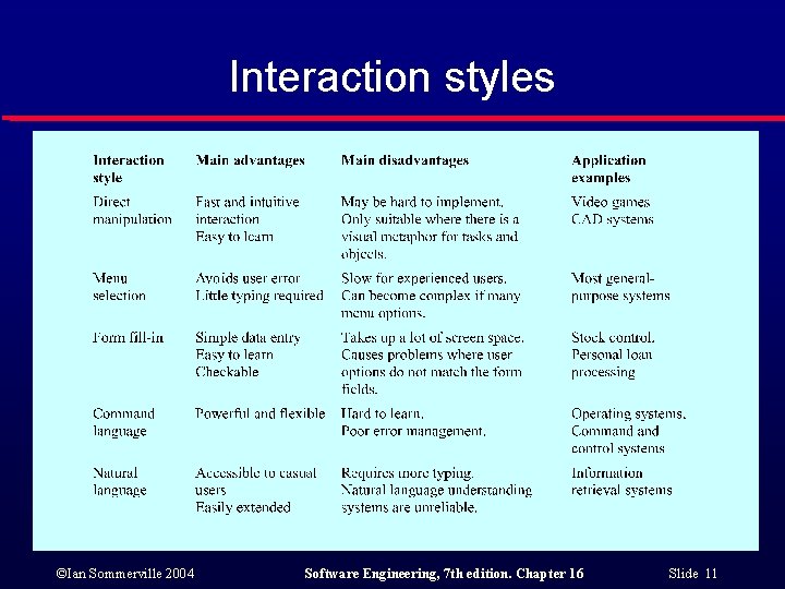 Interaction styles ©Ian Sommerville 2004 Software Engineering, 7 th edition. Chapter 16 Slide 11