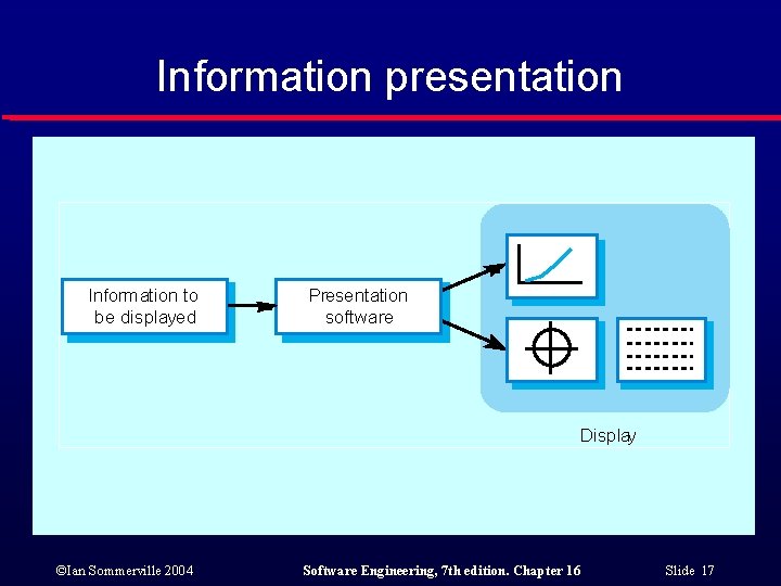 Information presentation Information to be displayed Presentation software Display ©Ian Sommerville 2004 Software Engineering,