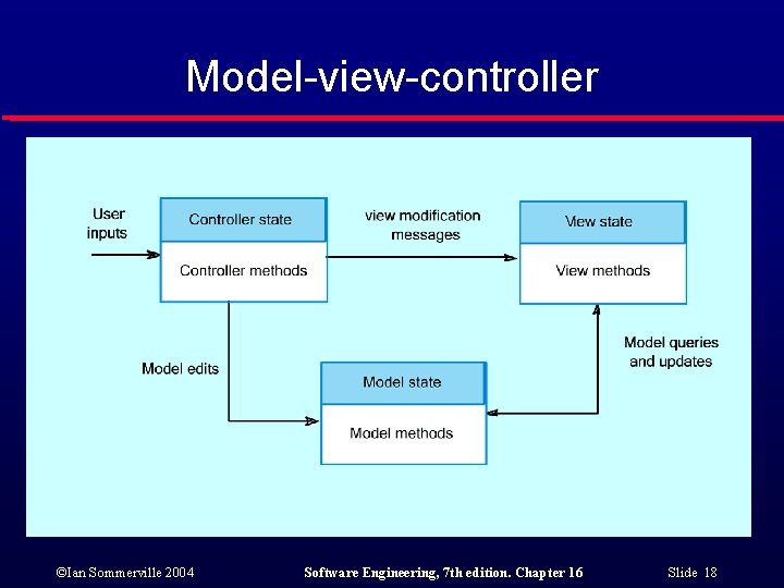 Model-view-controller ©Ian Sommerville 2004 Software Engineering, 7 th edition. Chapter 16 Slide 18 