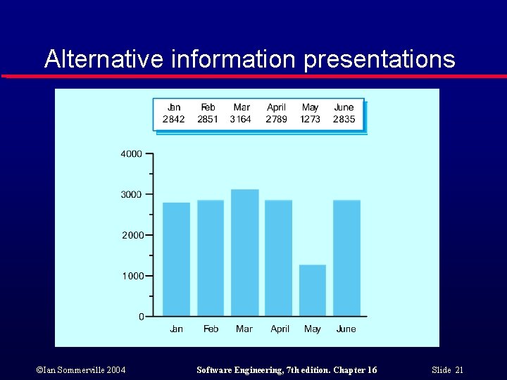 Alternative information presentations ©Ian Sommerville 2004 Software Engineering, 7 th edition. Chapter 16 Slide