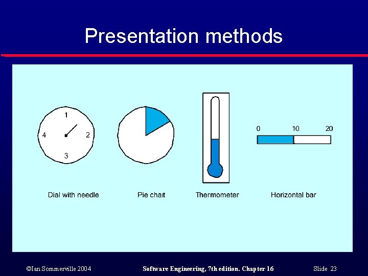 Presentation methods ©Ian Sommerville 2004 Software Engineering, 7 th edition. Chapter 16 Slide 23