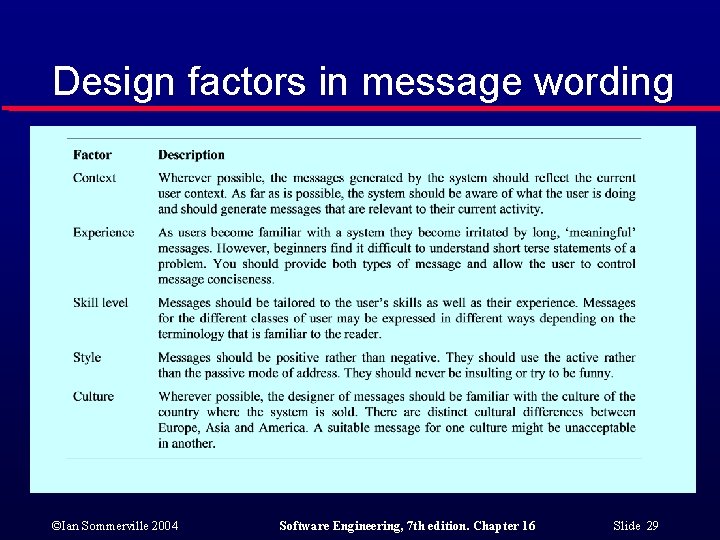 Design factors in message wording ©Ian Sommerville 2004 Software Engineering, 7 th edition. Chapter
