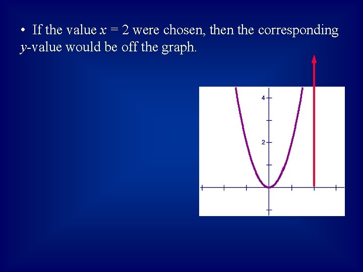  • If the value x = 2 were chosen, then the corresponding y-value