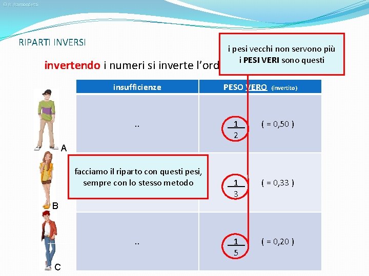 © R. Ramondetti RIPARTI INVERSI i pesi vecchi non servono più i PESI VERI