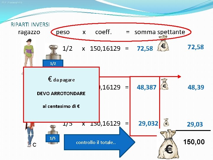 © R. Ramondetti RIPARTI INVERSI ragazzo peso x 1/2 coeff. = somma spettante x
