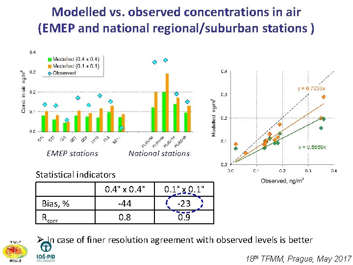 Modelled vs. observed concentrations in air (EMEP and national regional/suburban stations ) EMEP stations