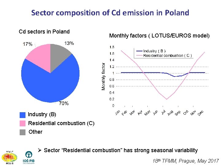 Sector composition of Cd emission in Poland Cd sectors in Poland Monthly factors (