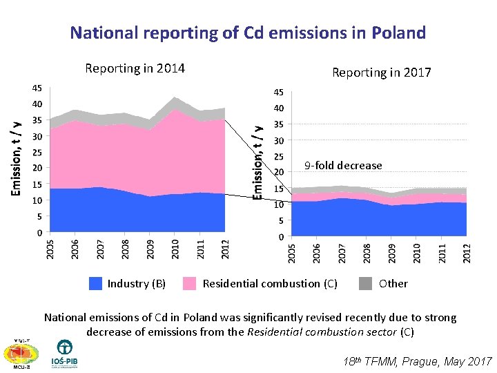 National reporting of Cd emissions in Poland Reporting in 2014 Reporting in 2017 9
