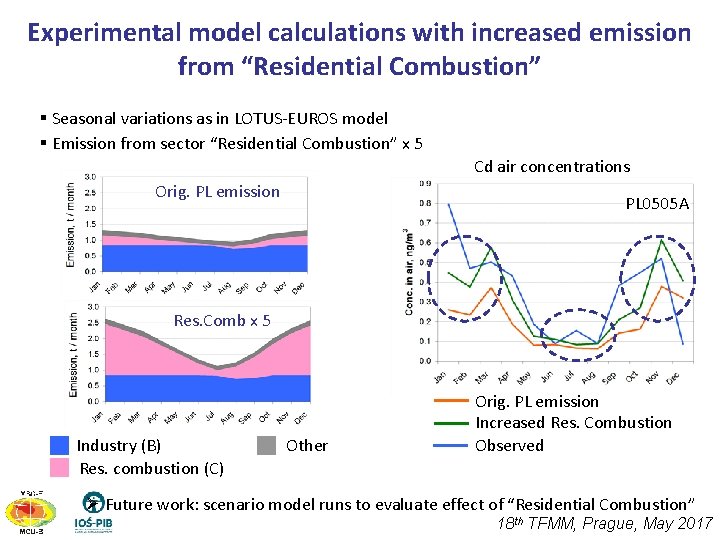 Experimental model calculations with increased emission from “Residential Combustion” § Seasonal variations as in