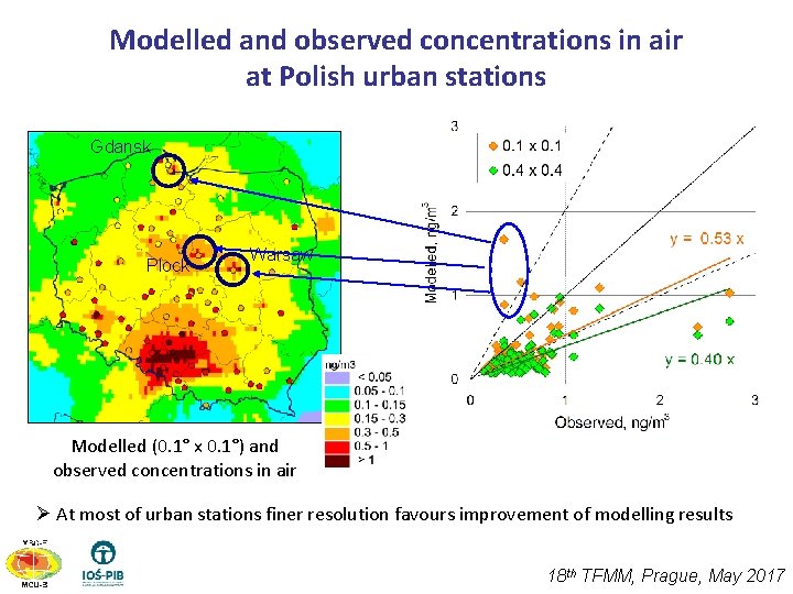 Modelled and observed concentrations in air at Polish urban stations Gdansk Plock Warsaw Modelled