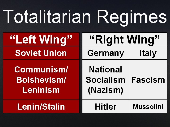 Totalitarian Regimes “Left Wing” “Right Wing” Soviet Union Germany Communism/ Bolshevism/ Leninism National Socialism Totalitarian Regimes “Left Wing” “Right Wing” Soviet Union Germany Communism/ Bolshevism/ Leninism National Socialism