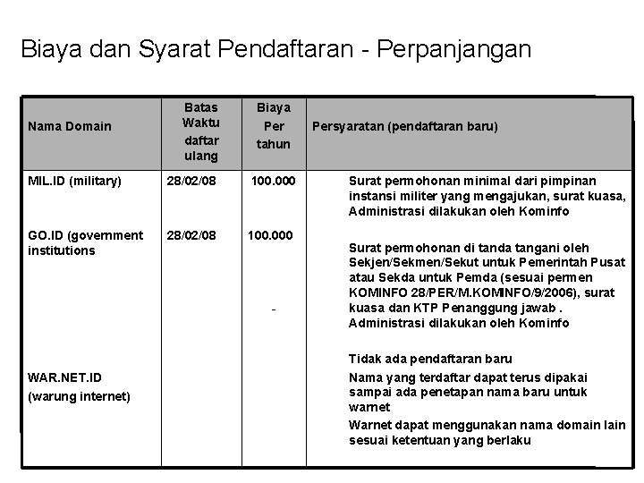 Biaya dan Syarat Pendaftaran - Perpanjangan Nama Domain Batas Waktu daftar ulang Biaya Per