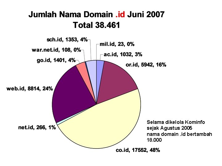 Selama dikelola Kominfo sejak Agustus 2005 nama domain. id bertambah 18. 000 