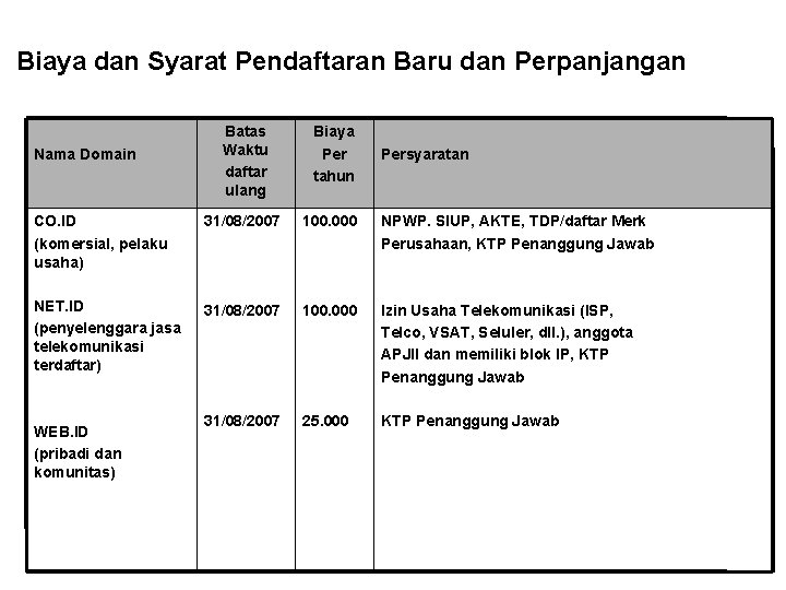 Biaya dan Syarat Pendaftaran Baru dan Perpanjangan Batas Waktu daftar ulang Biaya Per tahun